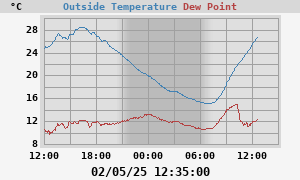 temperatures